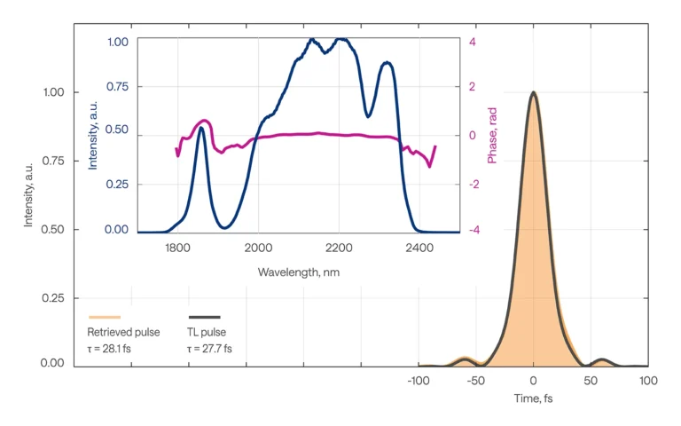 Temporal profile of OPCPA-HE output pulses at 2 µm