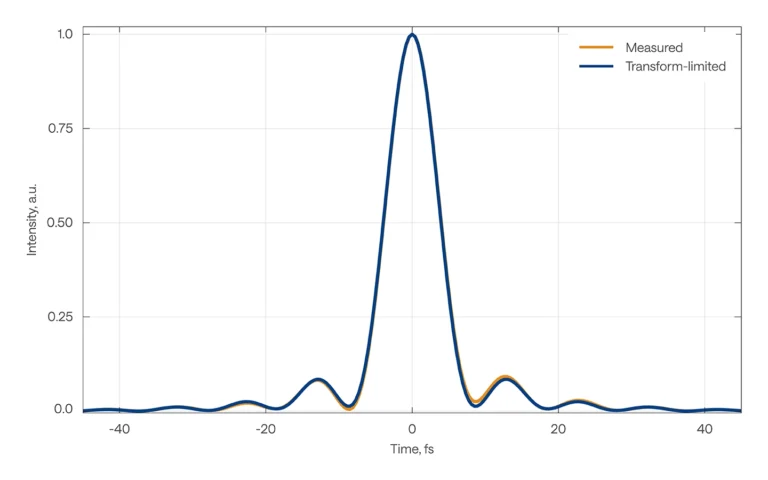 Temporal profile of OPCPA-HE output pulses