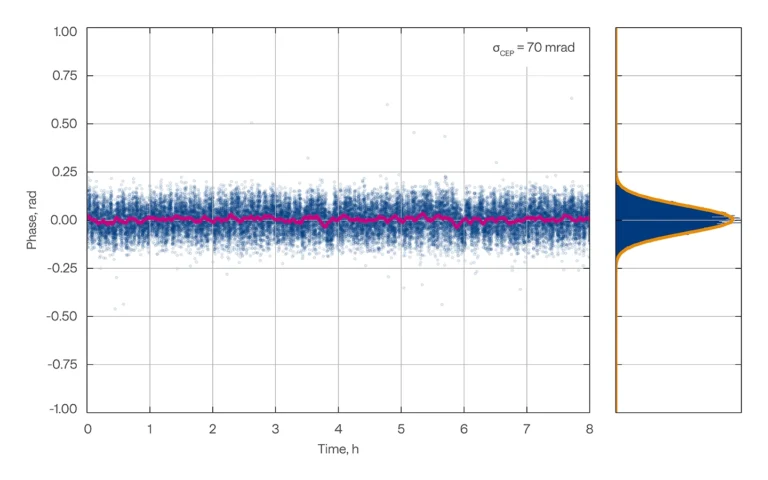 CEP stability measurement at 100 kHz repetition rate