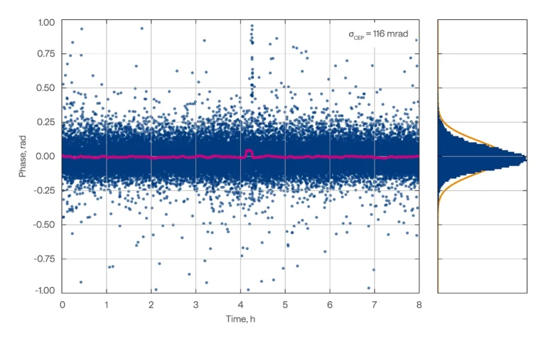 CEP stability measurement at 100 kHz repetition rate