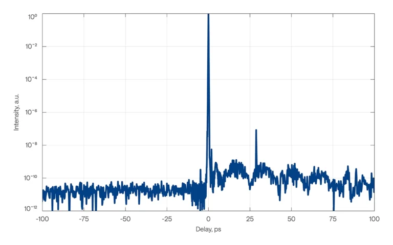 Pulse contrast measurement using a high-dynamic-range third-order autocorrelator.