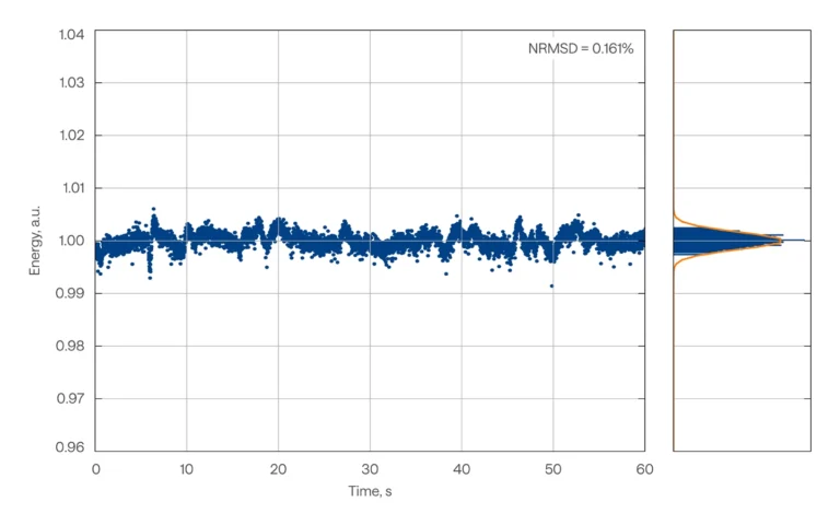 ORPHEUS-OPCPA pulse-to-pulse energy stability at 1050 nm