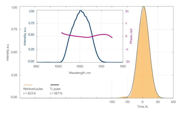 ORPHEUS-OPCPA temporal pulse profile at 1050 nm.