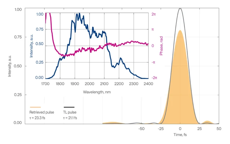 ORPHEUS-OPCPA temporal pulse profile at 2 µm.