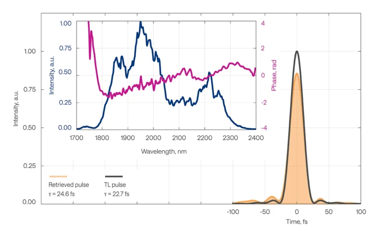 Temporal pulse profile