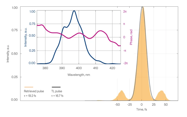 Temporal pulse profile