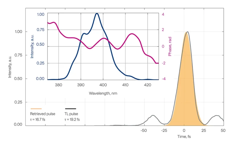 Temporal pulse profile