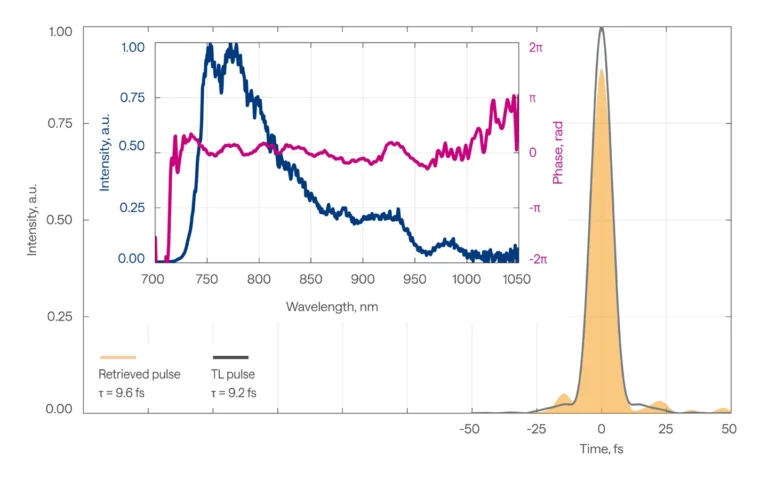 ORPHEUS-OPCPA temporal pulse profile at 800 nm.