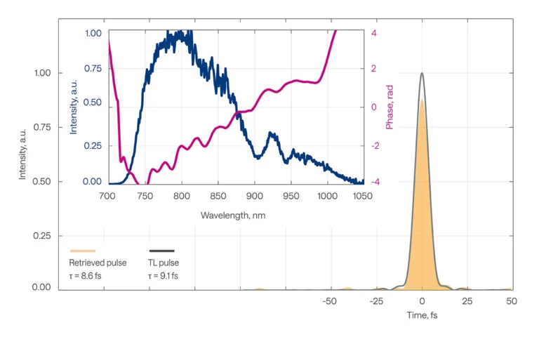 Temporal pulse profile