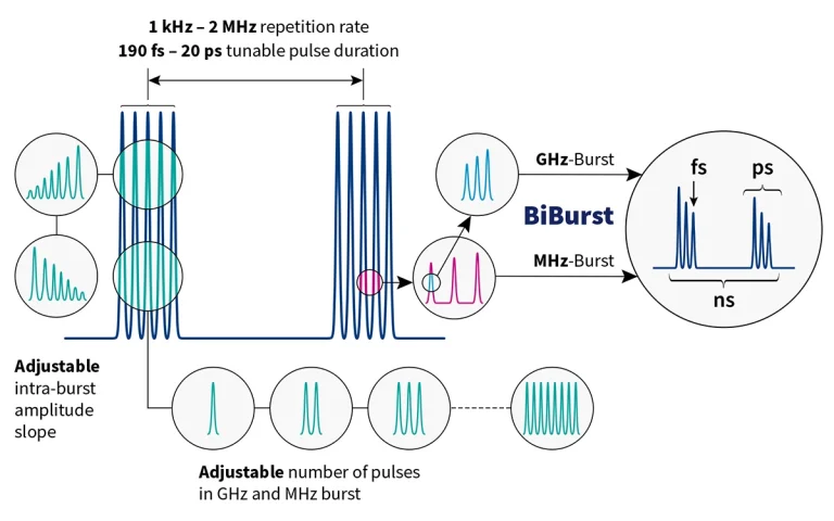 Operating diagram of tunable GHz and MHz burst with Burst-in-Burst capability