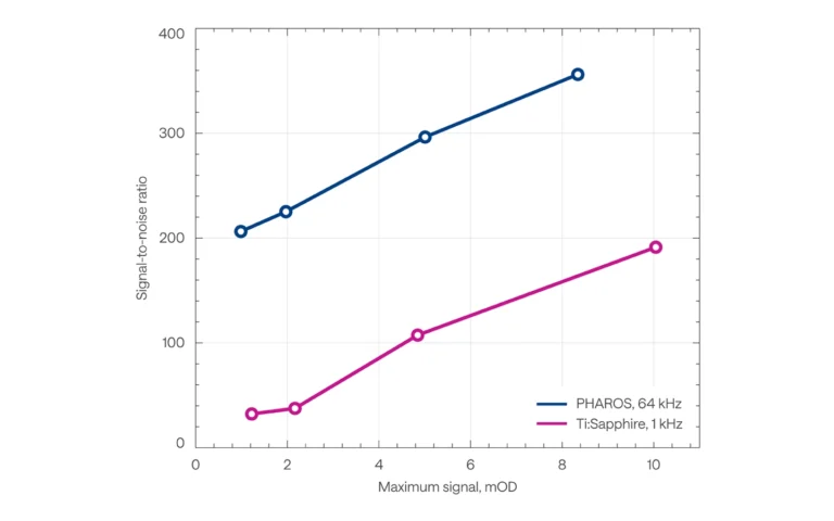 Best-effort SNRs, achieved with HARPIA-TA spectrometer driven by a Ti:Sapphire laser at 1 kHz (magenta) and a PHAROS laser at 64 kHz (blue).