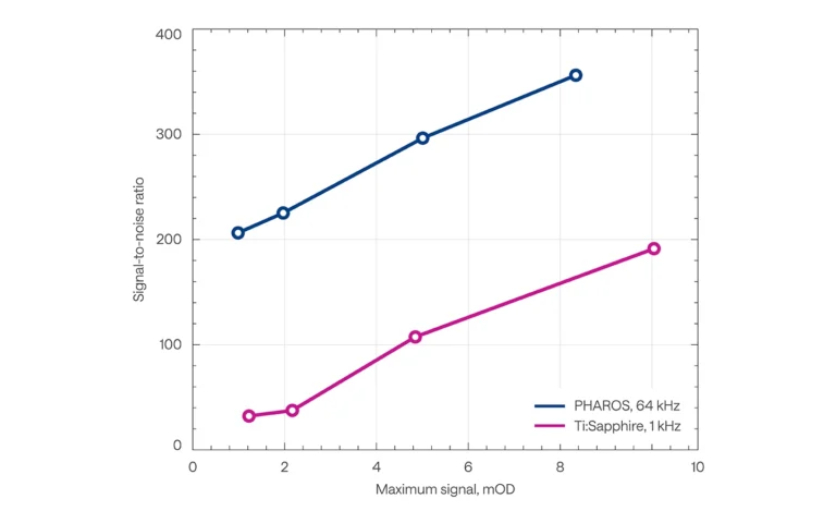 Best-effort SNRs, achieved with HARPIA-TA spectrometer driven by a Ti:Sapphire laser at 1 kHz (magenta) and a PHAROS laser at 64 kHz (blue).