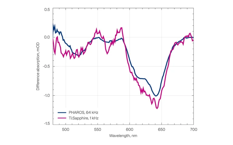 Measured difference absorption spectra of CdSe/ZnS quantum dots using low- and high-repetition rate lasers with 5 s acquisition time.