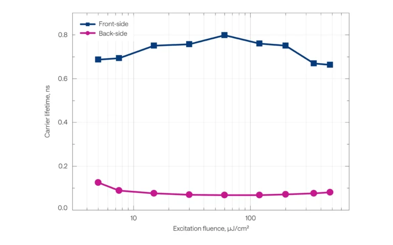 Carrier lifetime of GaN as a function of fluence