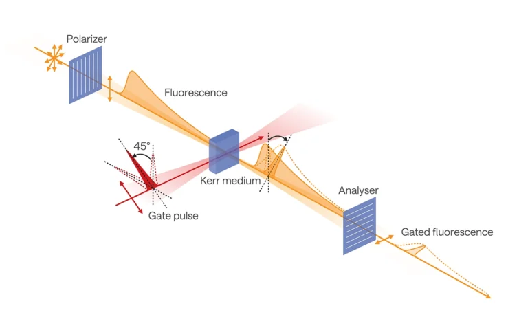 Principle of Kerr gate spectroscopy