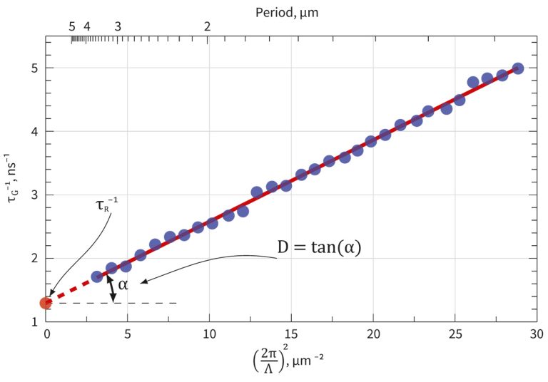 Data obtained at each grating period is fit to an exponential decay