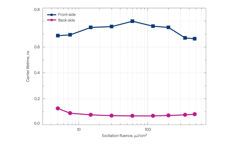 Carrier lifetime of GaN as a function of fluence