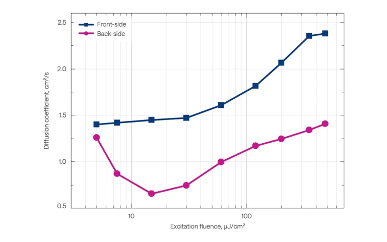 Diffusion coefficient of GaN as a function of fluence