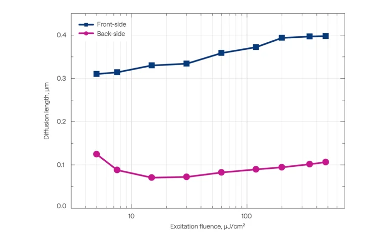 Diffusion length of GaN as a function of fluence