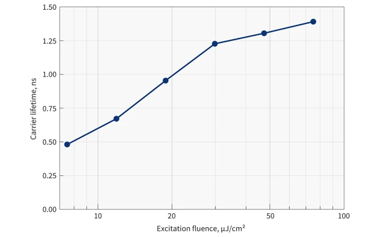 Carrier lifetime of SiC as a function of fluence