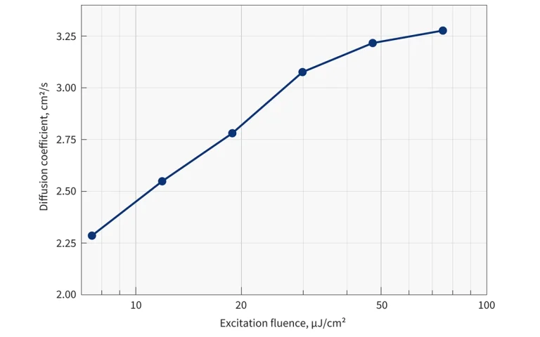 Diffusion coefficient of SiC as a function of fluence