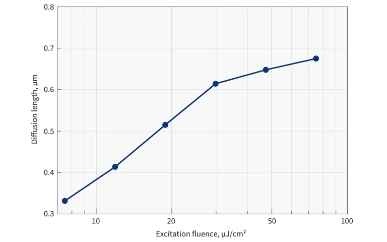 Diffusion length of SiC as a function of fluence