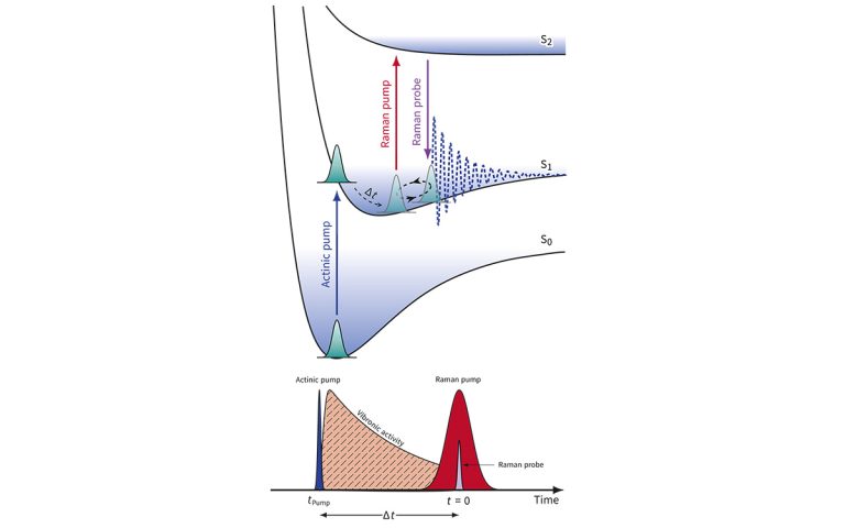 Illustration of Femtosecond stimulated Raman scattering (FSRS)