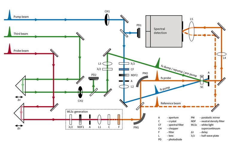 HARPIA optical layout for multi-pulse experiments