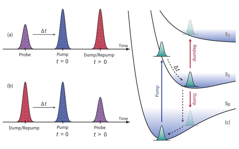 Illustration of state transitions and pulse timing in multi-pulse transient absorption spectroscopy