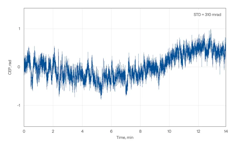 CEP stability of Idler over 14 min