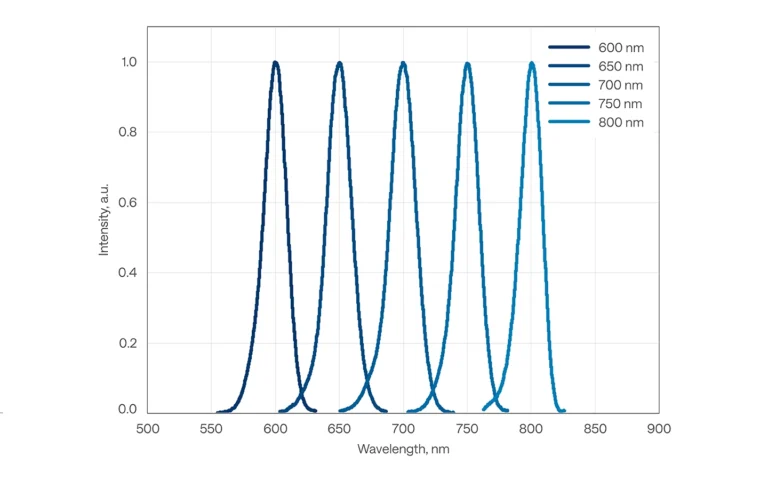 Set of typical TOPAS-PRIME SHS spectra