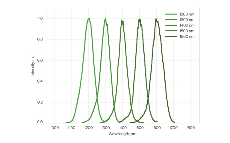 Set of typical TOPAS-PRIME signal spectra