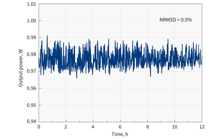 HIRO 4H output power stability