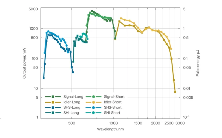 Typical tuning curves of ORPHEUS-F