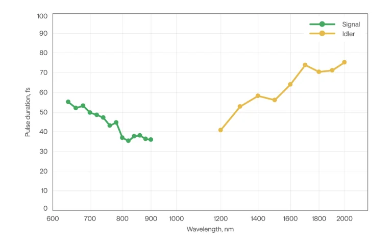 Typical pulse duration after compression of ORPHEUS-F