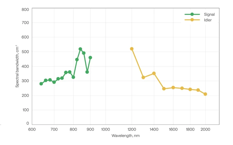 Typical spectral bandwidth of ORPHEUS-F