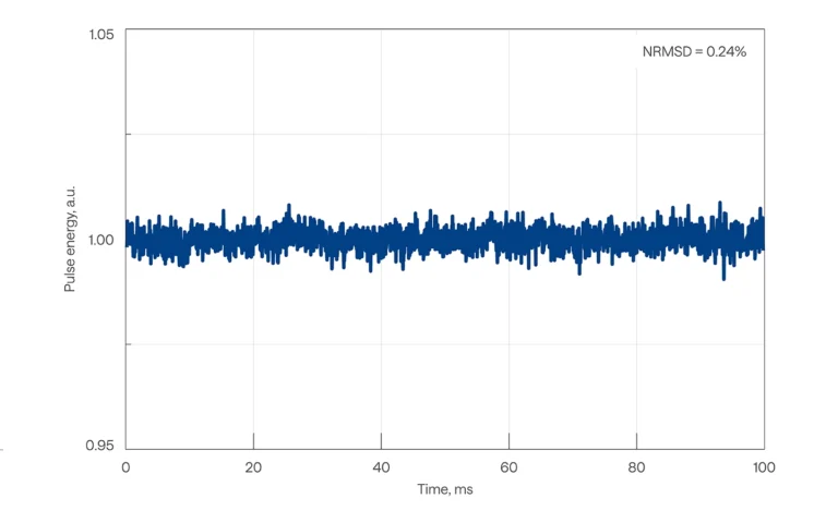 Pulse-to-pulse energy stability of ORPHEUS-MIR.