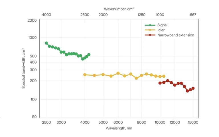 Typical spectral bandwidth of ORPHEUS-MIR.