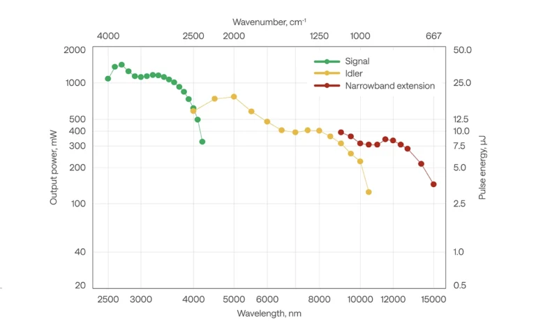 Typical tuning curves of ORPHEUS-MIR.