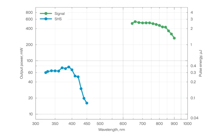 Typical tuning curves of ORPHEUS-N-2H.