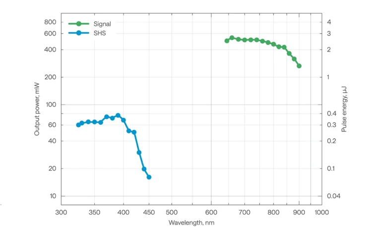 Typical tuning curves of ORPHEUS-N-2H.