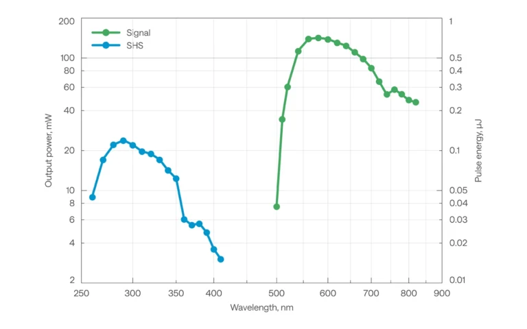 Typical tuning curves of ORPHEUS-N-3H.