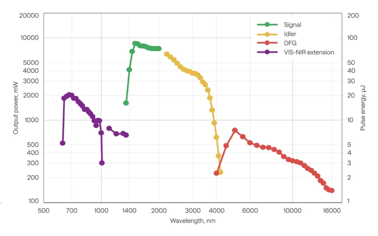 Typical tuning curves of ORPHEUS-NEO-ONE in ONE configuration.