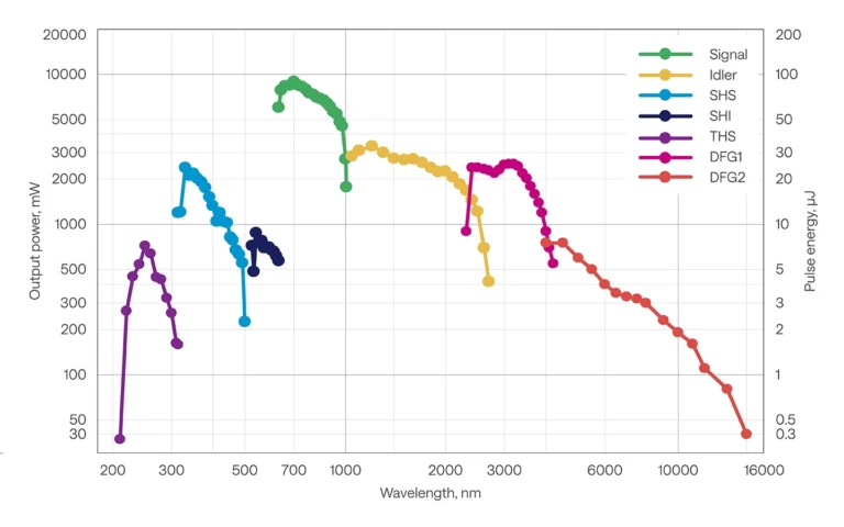 Typical tuning curves of ORPHEUS-NEO in HP configuration