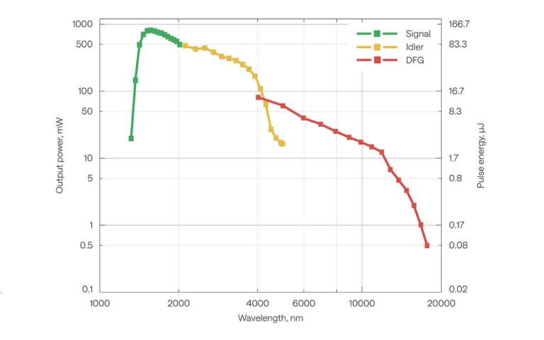 Typical tuning curves of ORPHEUS-ONE-HE.