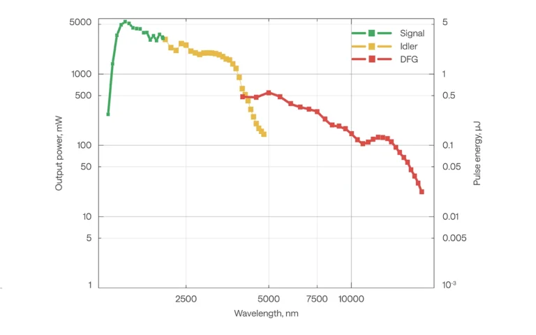 Typical tuning curves of ORPHEUS-ONE-HP.