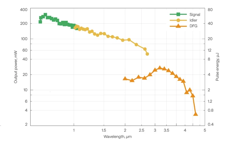 Orpheus-PS tuning curves.