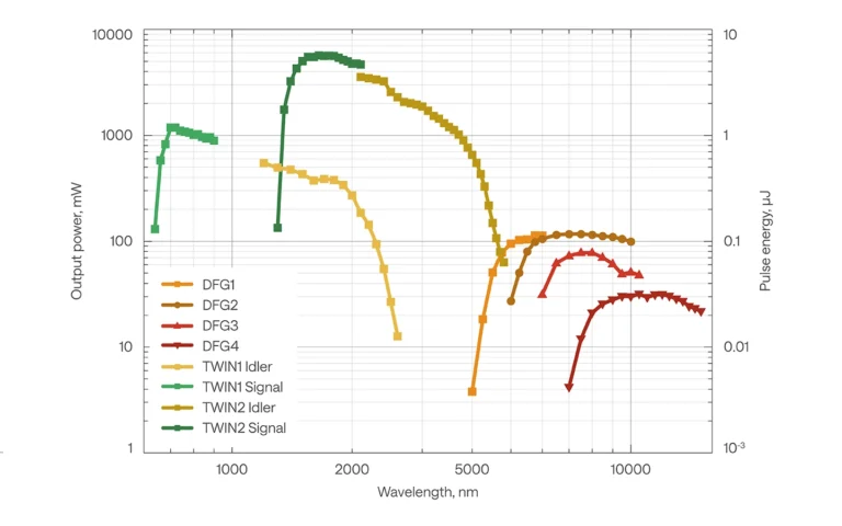 ORPHEUS-TWINS (ORPHEUS / ORPHEUS configuration) tuning curves.