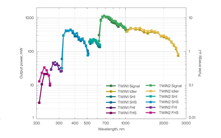 ORPHEUS-TWINS (ORPHEUS / ORPHEUS configuration) tuning curves.