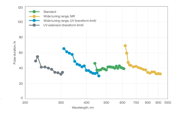 ORPHEUS-VIS typical pulse duration